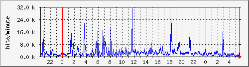 apache2_hits Traffic Graph