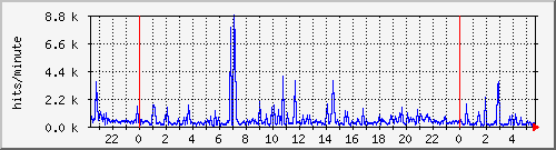 apache2_web_hits Traffic Graph
