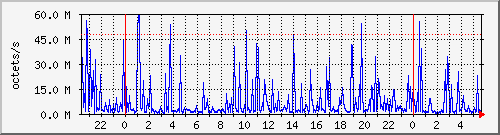 apache2_web_traffic Traffic Graph