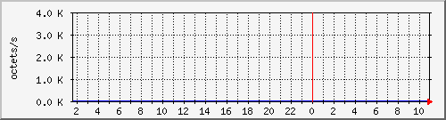 apache2_ww1_traffic Traffic Graph