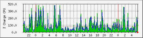 cpu Traffic Graph
