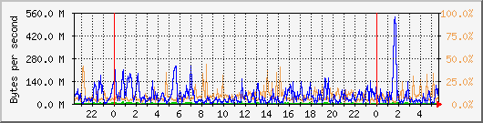 db1_bytes_mysql Traffic Graph